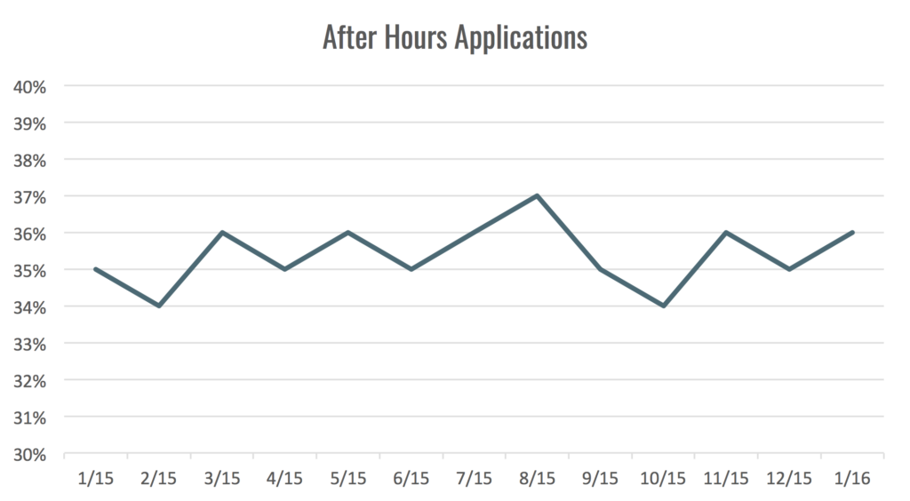after hours applications
