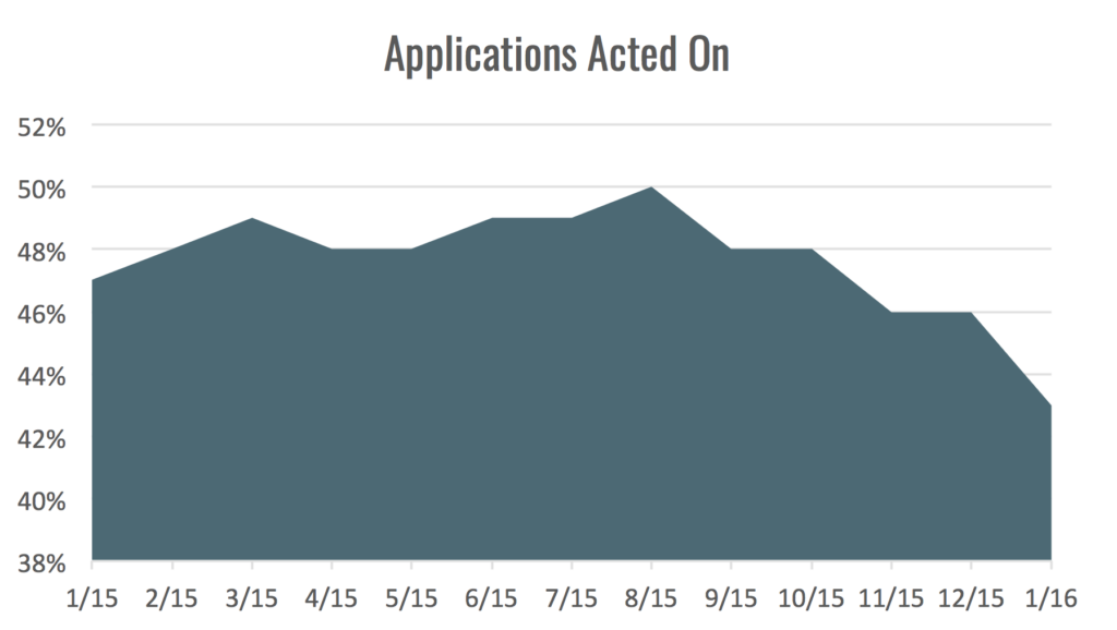 applications acted on