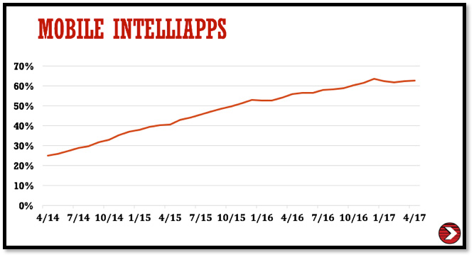 Mobile IntelliApps