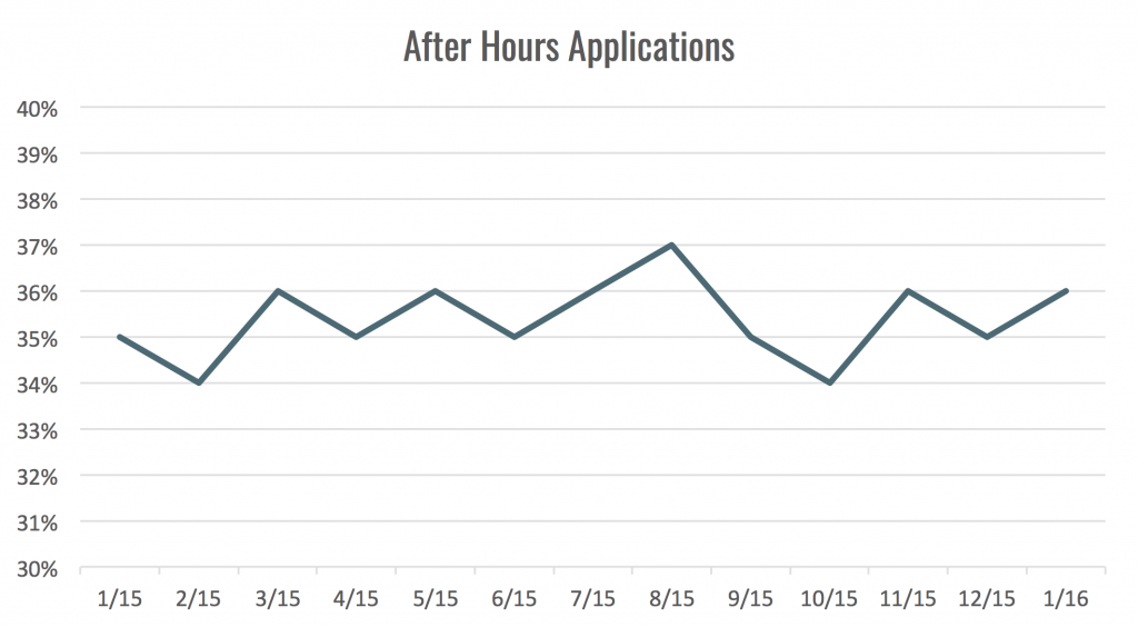 after hours applications